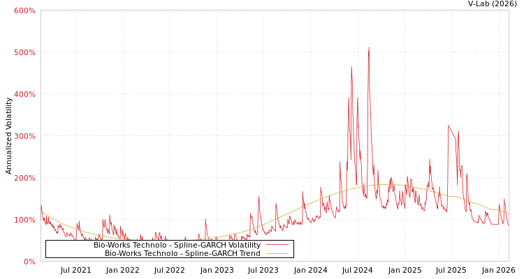 graph of Bio-Works Technolo SGARCH