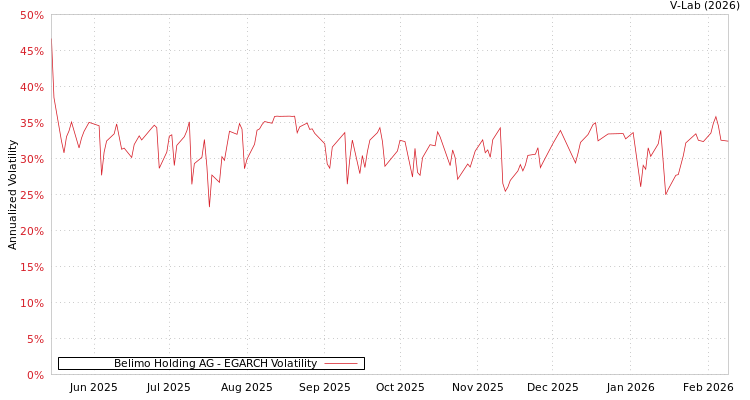 graph of Belimo Holding AG EGARCH