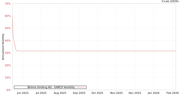 graph of Belimo Holding AG GARCH