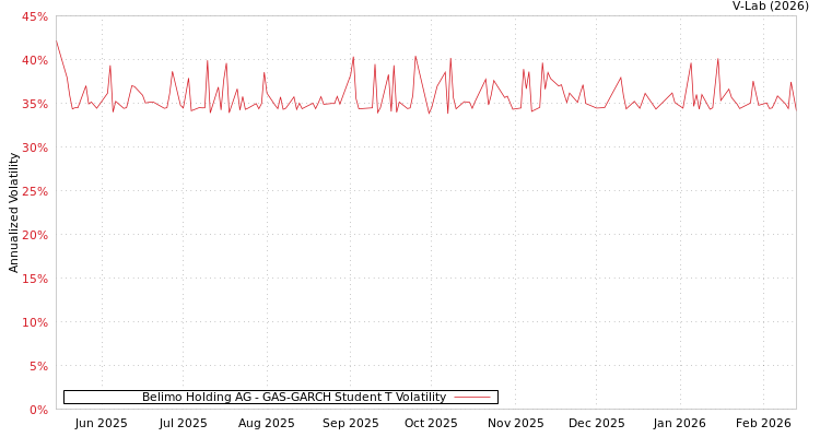 graph of Belimo Holding AG GAS-GARCH-T