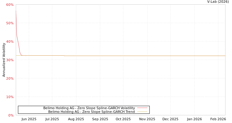 graph of Belimo Holding AG S0GARCH