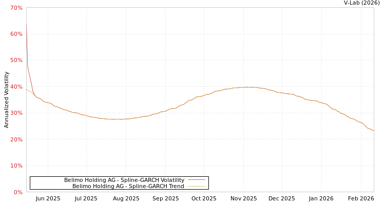 graph of Belimo Holding AG SGARCH