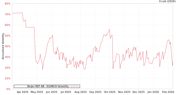graph of Beijer REF AB EGARCH