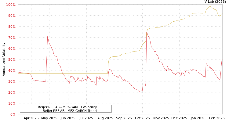 graph of Beijer REF AB MF2-GARCH