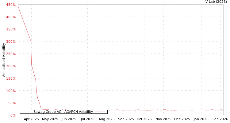 graph of Bawag Group AG AGARCH