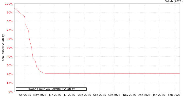 graph of Bawag Group AG APARCH