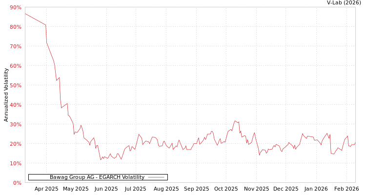 graph of Bawag Group AG EGARCH