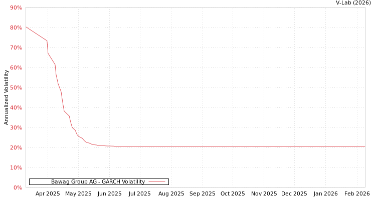 graph of Bawag Group AG GARCH