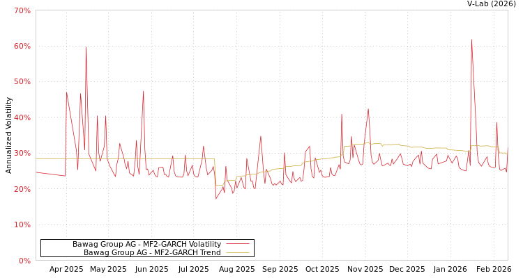 graph of Bawag Group AG MF2-GARCH