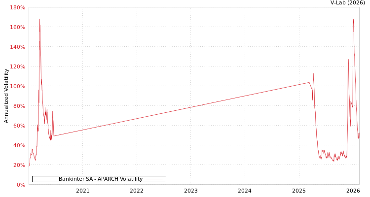 graph of Bankinter SA APARCH