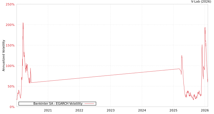 graph of Bankinter SA EGARCH