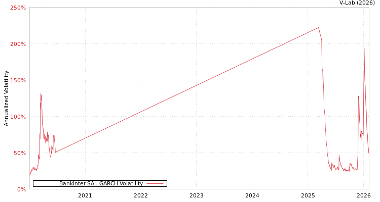 graph of Bankinter SA GARCH