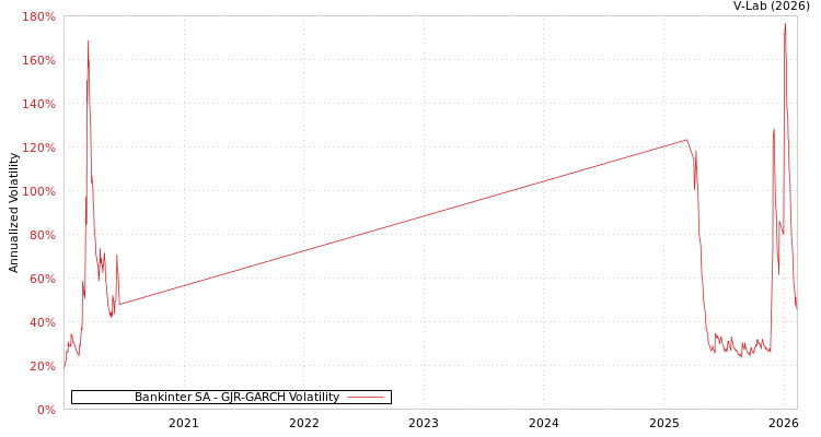 graph of Bankinter SA GJR-GARCH