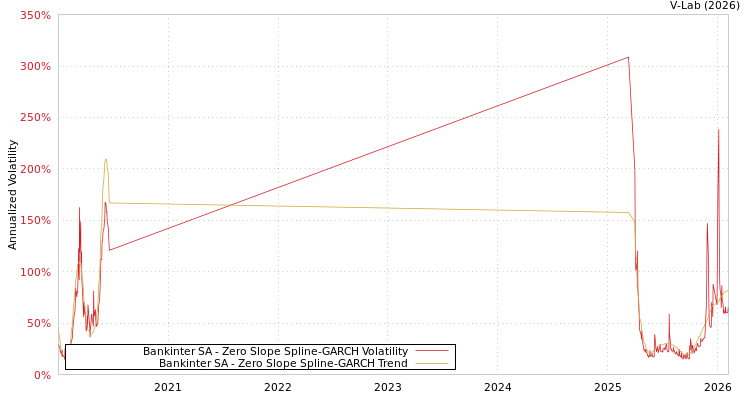 graph of Bankinter SA S0GARCH