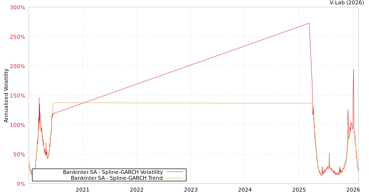 graph of Bankinter SA SGARCH