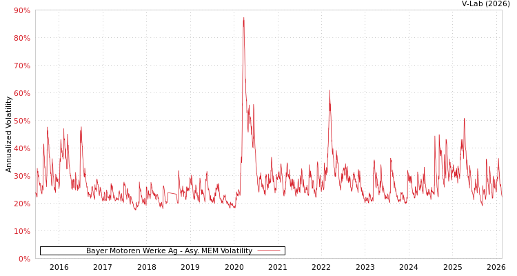 graph of Bayer Motoren Werke Ag AMEM
