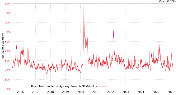 graph of Bayer Motoren Werke Ag APMEM