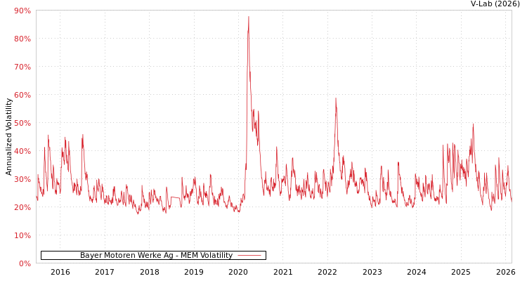 graph of Bayer Motoren Werke Ag MEM