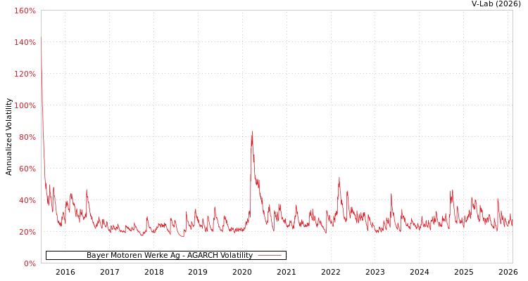 graph of Bayer Motoren Werke Ag AGARCH