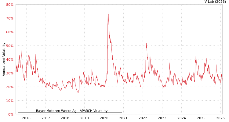 graph of Bayer Motoren Werke Ag APARCH