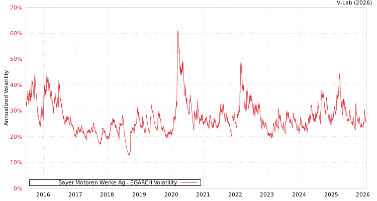 graph of Bayer Motoren Werke Ag EGARCH