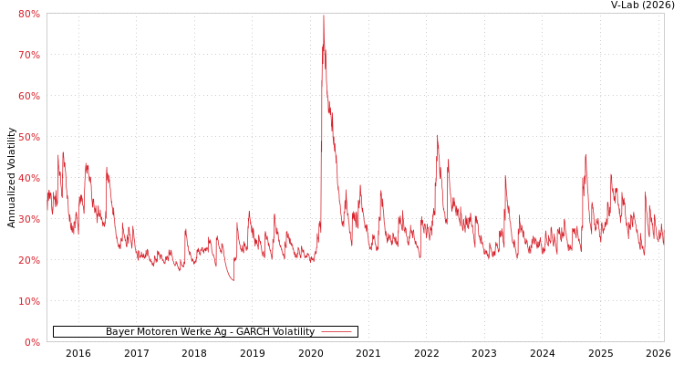graph of Bayer Motoren Werke Ag GARCH