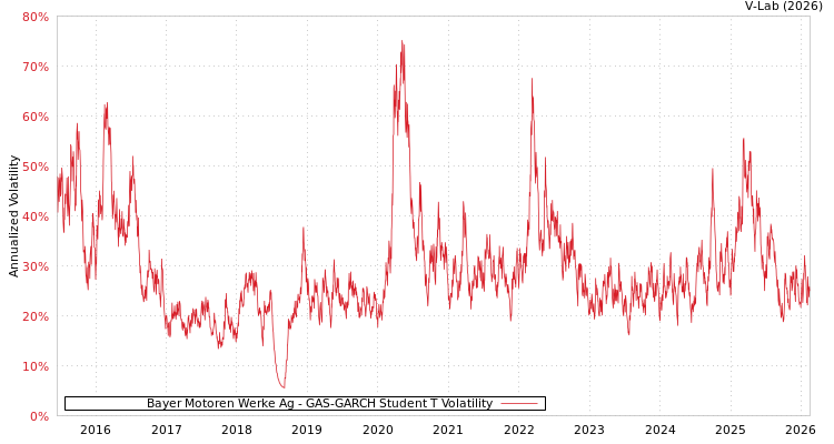 graph of Bayer Motoren Werke Ag GAS-GARCH-T