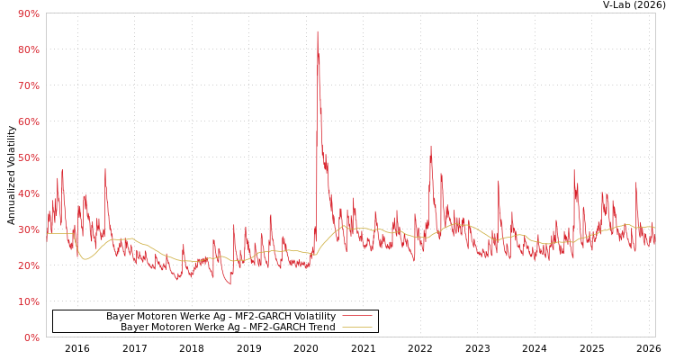 graph of Bayer Motoren Werke Ag MF2-GARCH