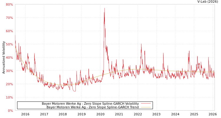 graph of Bayer Motoren Werke Ag S0GARCH