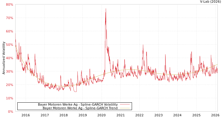 graph of Bayer Motoren Werke Ag SGARCH