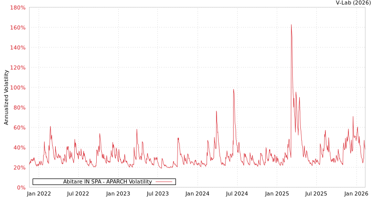 graph of Abitare IN SPA APARCH