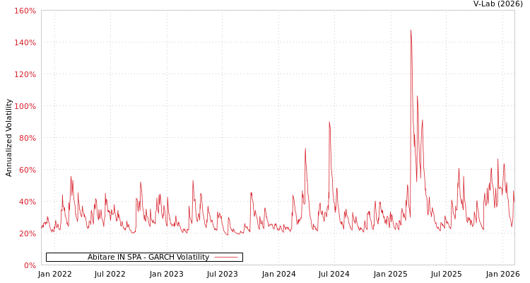 graph of Abitare IN SPA GARCH