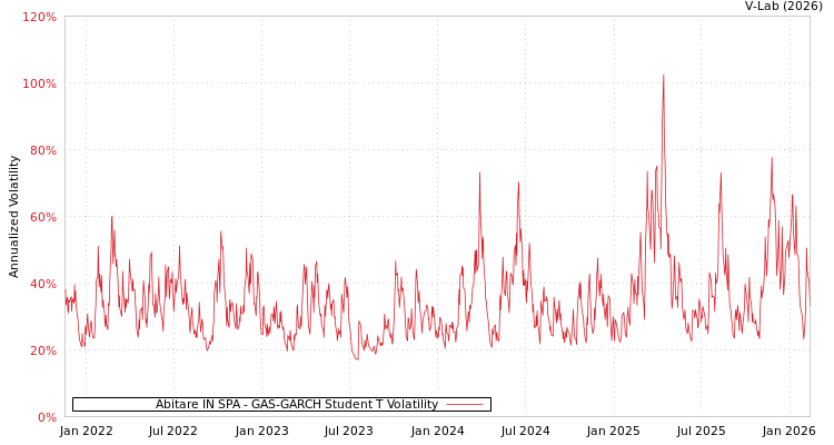 graph of Abitare IN SPA GAS-GARCH-T