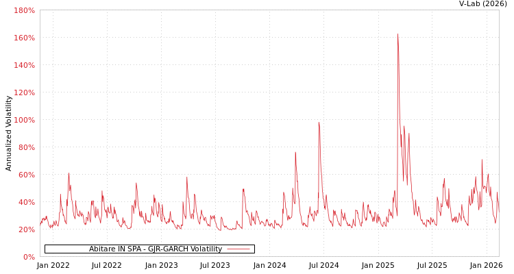 graph of Abitare IN SPA GJR-GARCH