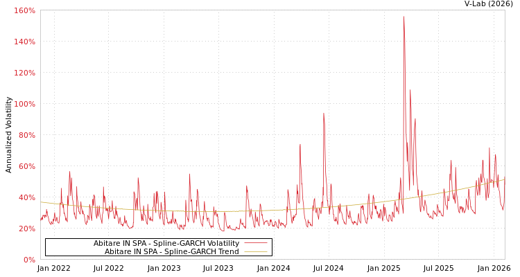 graph of Abitare IN SPA SGARCH