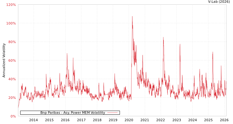 graph of Bnp Paribas APMEM