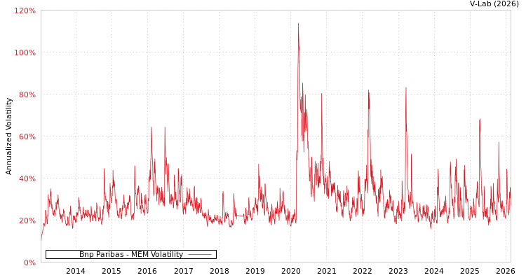 graph of Bnp Paribas MEM
