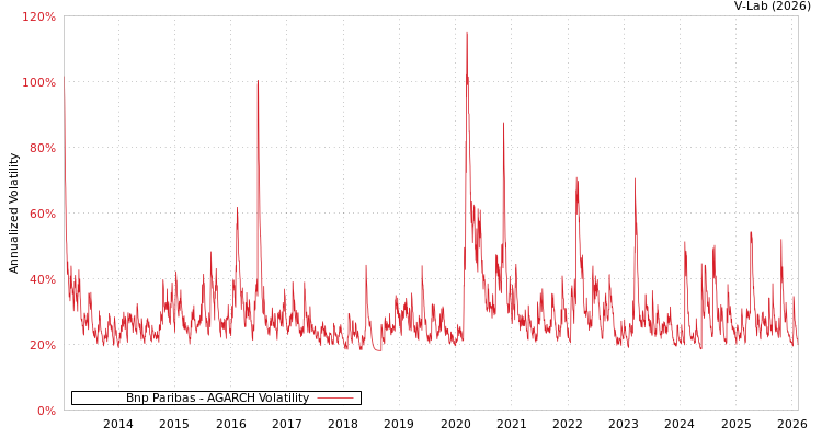 graph of Bnp Paribas AGARCH