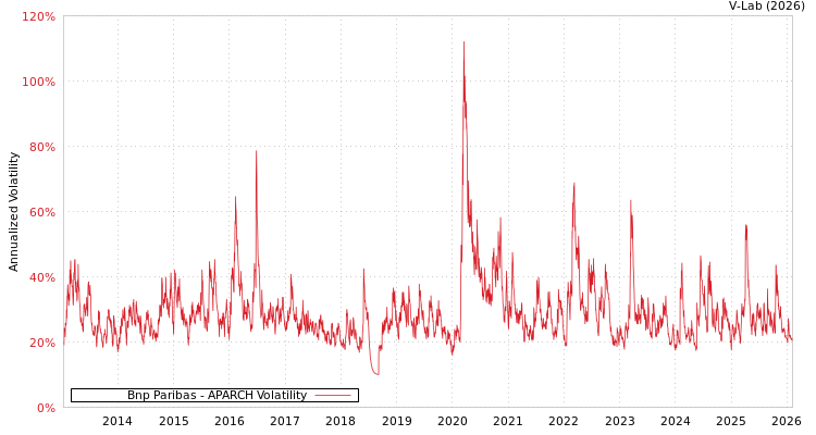 graph of Bnp Paribas APARCH