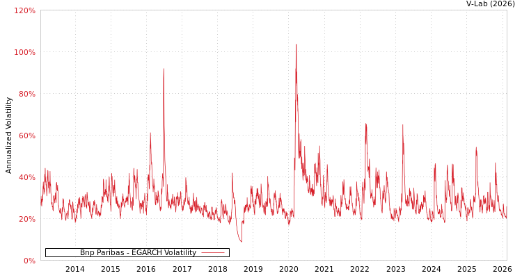 graph of Bnp Paribas EGARCH