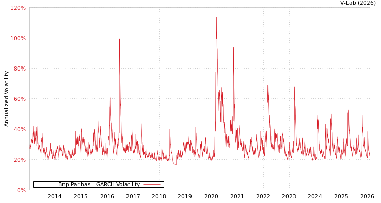 graph of Bnp Paribas GARCH