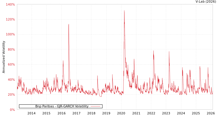 graph of Bnp Paribas GJR-GARCH
