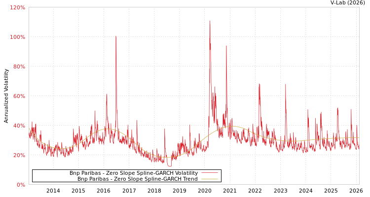 graph of Bnp Paribas S0GARCH