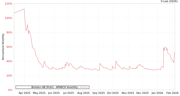 graph of Boliden AB (Publ) APARCH