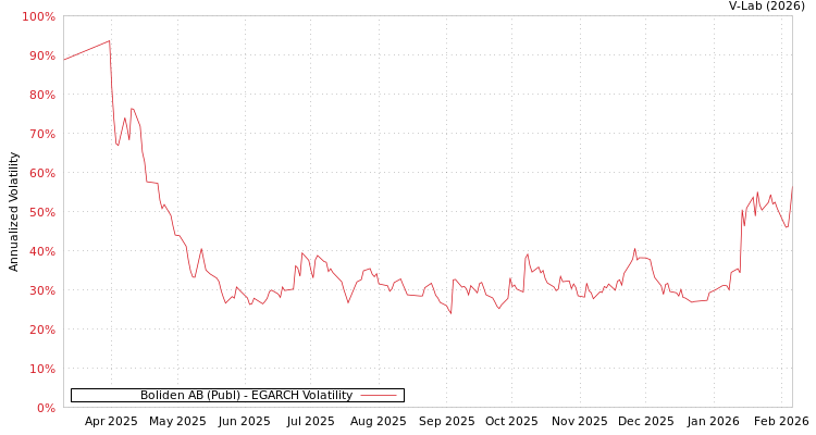 graph of Boliden AB (Publ) EGARCH