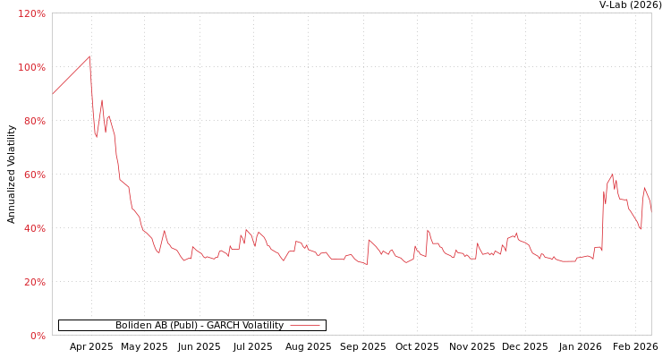 graph of Boliden AB (Publ) GARCH