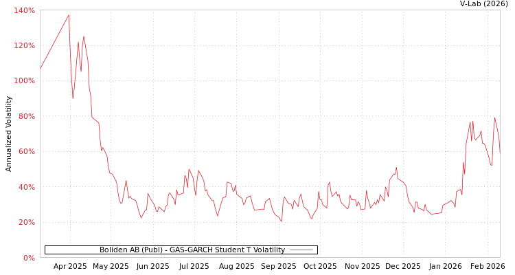 graph of Boliden AB (Publ) GAS-GARCH-T