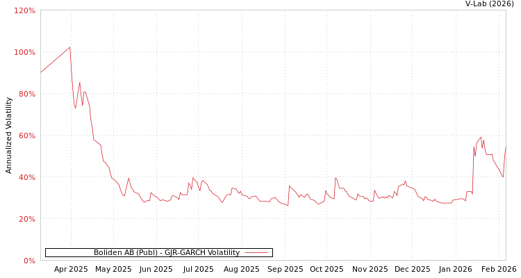 graph of Boliden AB (Publ) GJR-GARCH