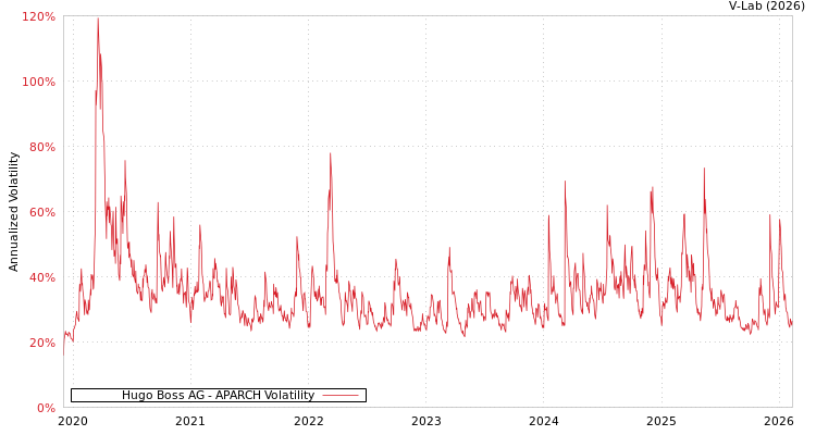 graph of Hugo Boss AG APARCH