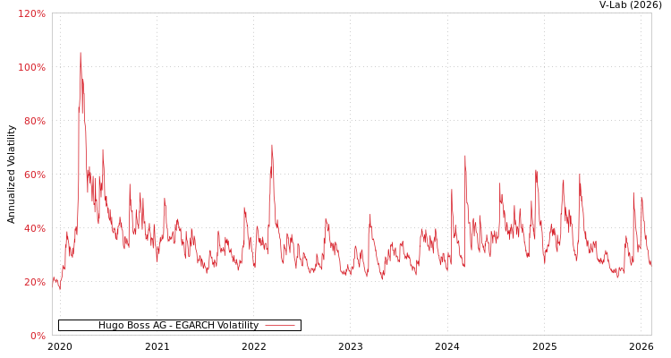 graph of Hugo Boss AG EGARCH